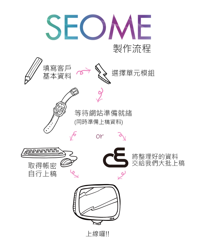 SEOME網站製作流程